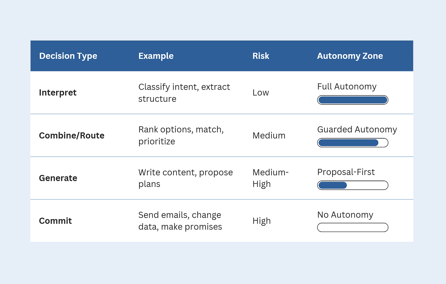 AI Agent Decision Types and Autonomy AI Agent Decision Types and Autonomy