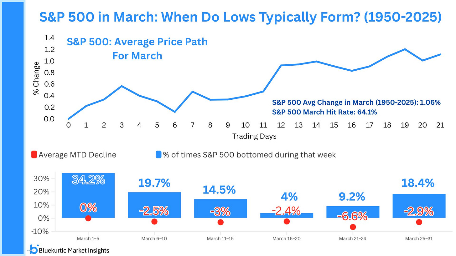 Chart showing S&P 500 March seasonality from 1950–2025. The top panel displays the average March price path, which typically rises after early-month lows. The bottom panel shows the percentage of times the S&P 500 bottomed in each March period and the average month-to-date decline by week. Chart showing S&P 500 March seasonality from 1950–2025. The top panel displays the average March price path, which typically rises after early-month lows. The bottom panel shows the percentage of times the S&P 500 bottomed in each March period and the average month-to-date decline by week.