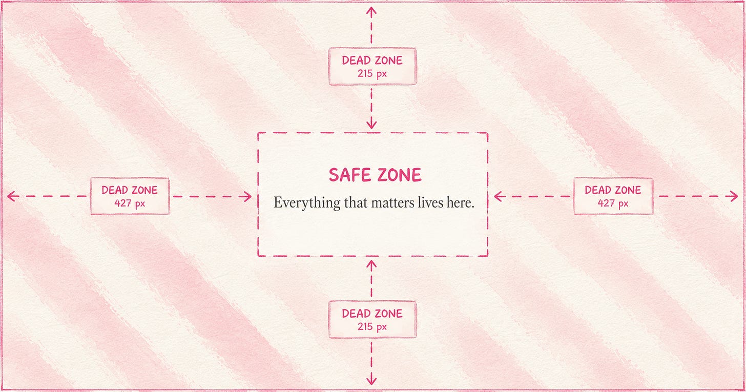Substack safe zone Diagram of a 1200 by 630 pixel canvas showing the center 345 by 195 pixel safe zone and the surrounding dead zones