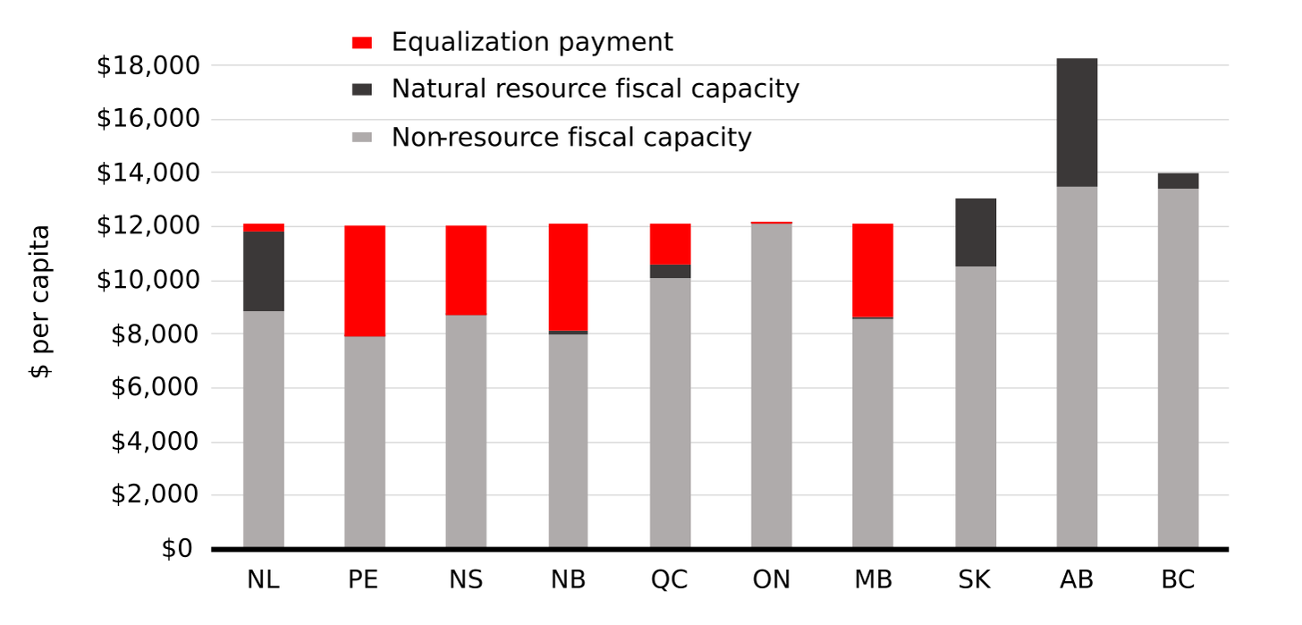 Chart 1: Equalization 2026-27*
 
