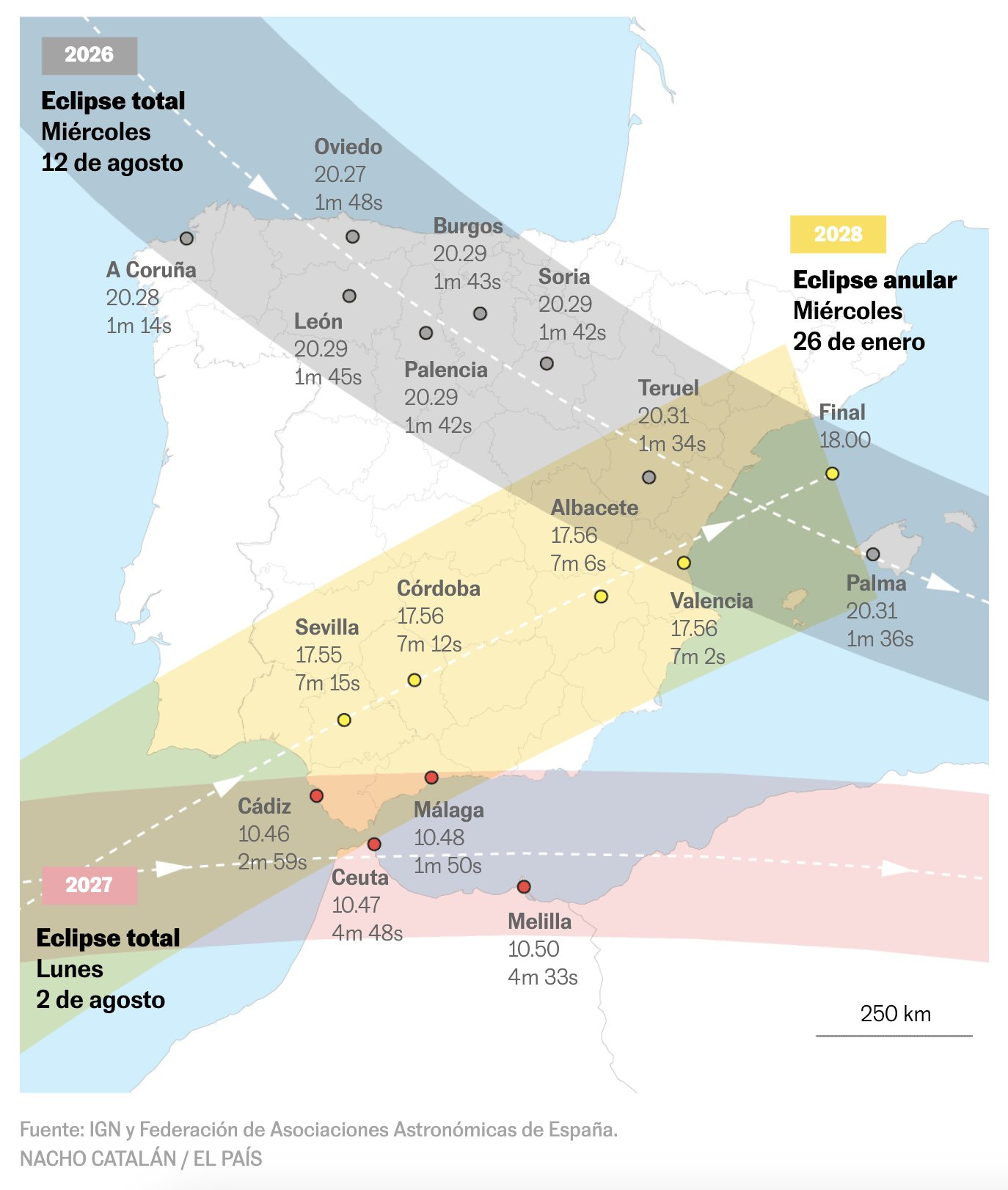 Map of Spain with three eclipse paths marked on it:
- Wednesday, August 12, 2026: total eclipse crossing from northwest to east.
- Monday, August 2, 2027: total eclipse crossing from west to east (in the southern side of Spain)
- Wednesday, January 26, 2028: anular eclipse crossing from southwest to northeast.
Source: IGN and the Spanish Federation of Astronomical Associations. Nacho Catalan/El Pais. Map of Spain with three eclipse paths marked on it:
- Wednesday, August 12, 2026: total eclipse crossing from northwest to east.
- Monday, August 2, 2027: total eclipse crossing from west to east (in the southern side of Spain)
- Wednesday, January 26, 2028: anular eclipse crossing from southwest to northeast.
Source: IGN and the Spanish Federation of Astronomical Associations. Nacho Catalan/El Pais.