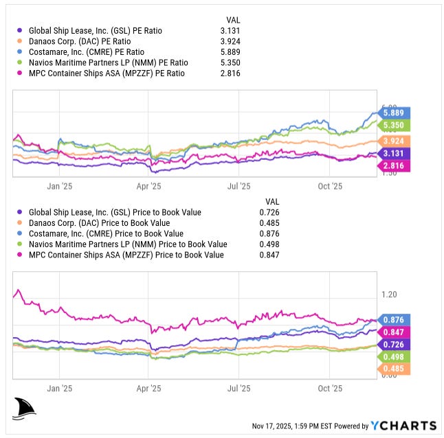 Peer valuation chart comparing GSL, Danaos, Costamare, Navios Partners, and MPC Container Ships, showing 2025 P/E ratios and price-to-book multiples. Visual data used in a GSL global shipping deep dive and investment thesis to highlight how Global Ship Lease trades at a discount to other containership lessors
