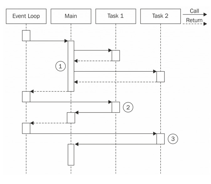 Concurrent execution