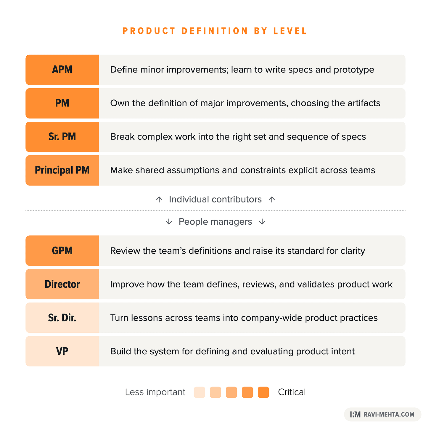 Product Definition expectations by level, from defining the work clearly enough for others to build, to building the system that gives the whole organization context.