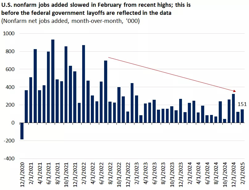  This chart shows that U.S. nonfarm payroll growth has slowed in the first two months of 2025.
