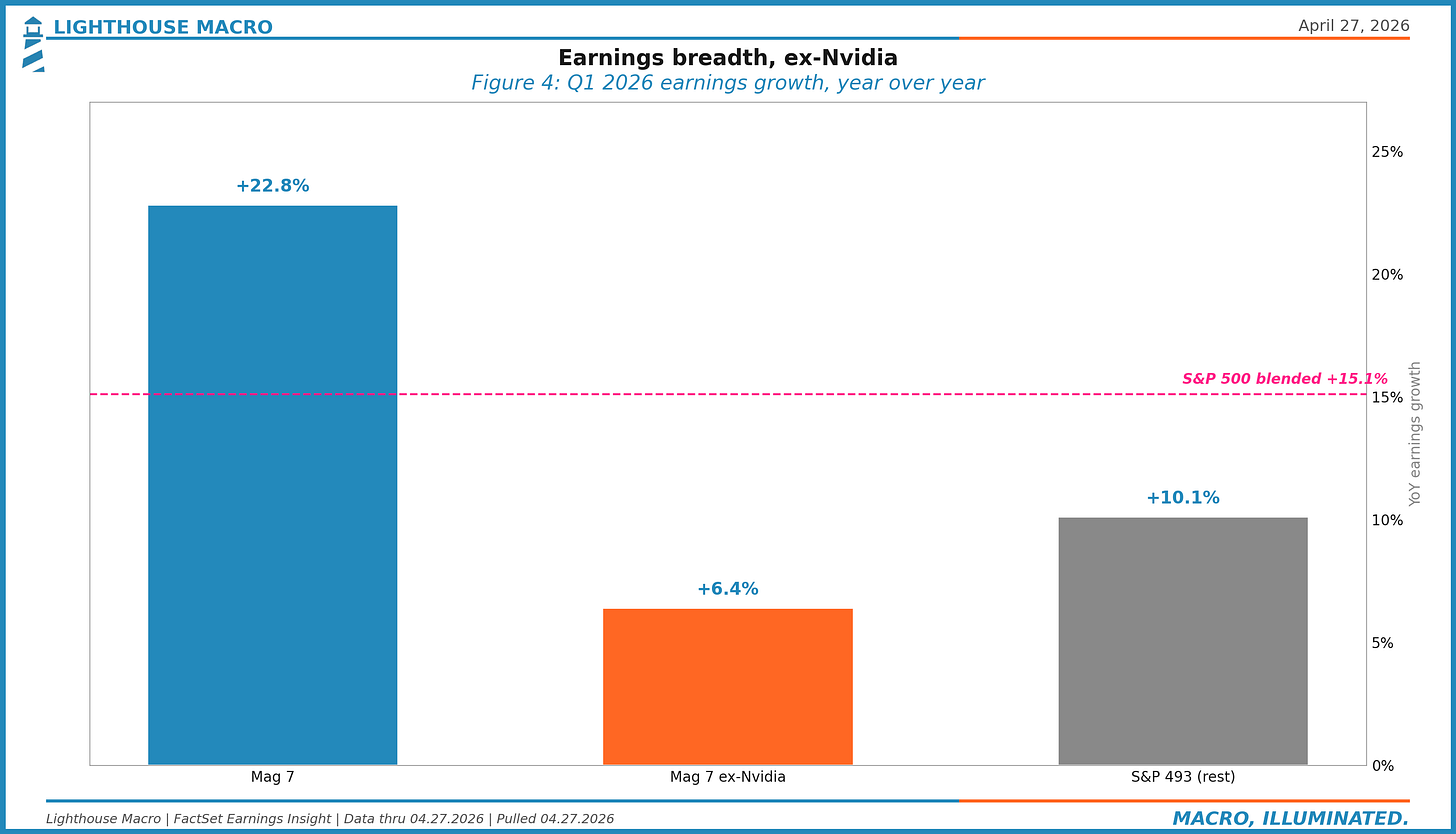 Earnings breadth, ex-Nvidia