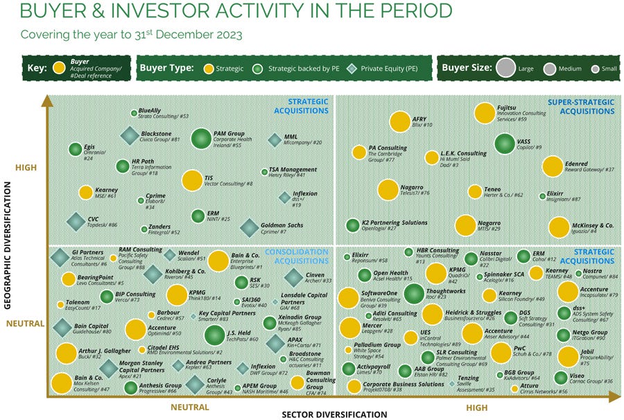 Consulting M&A continues at pace heading into 2024