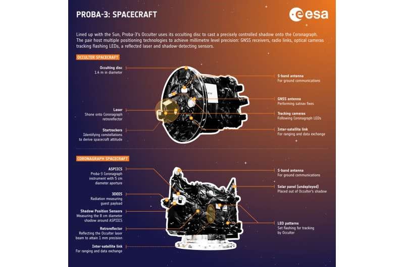 Proba-3 achieves precise formation flying