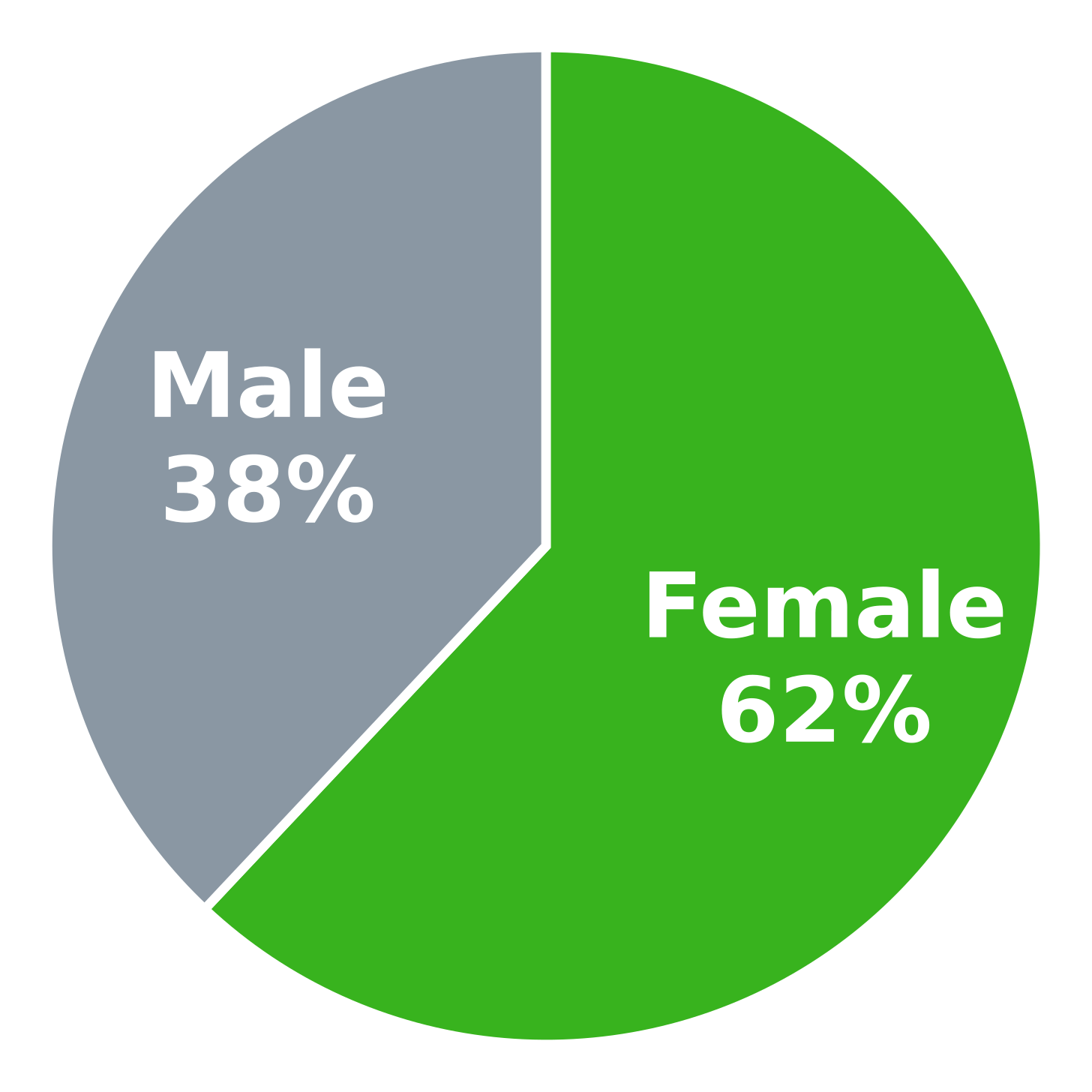 Unager gender split: 62% female, 38% male