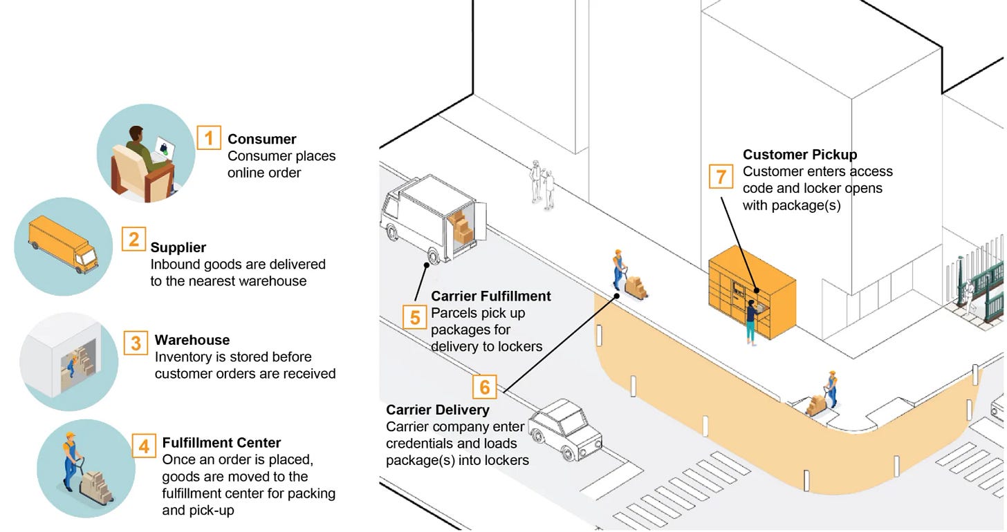 Process for Picking Up a Package: 

Customer places online order for product(s)  

Parcel carrier company, participating the pilot, receives the online order for fulfillment 

 Order goes to parcel carrier for delivery 

Carrier company delivers package(s) to smart locker 

Delivery notification sent to the package recipient 

Package recipient scans their QR code or enters an access code (received via text message or e-mail once package is delivered to locker) at the locker computer terminal 

Customer collects package from unlocked locker 