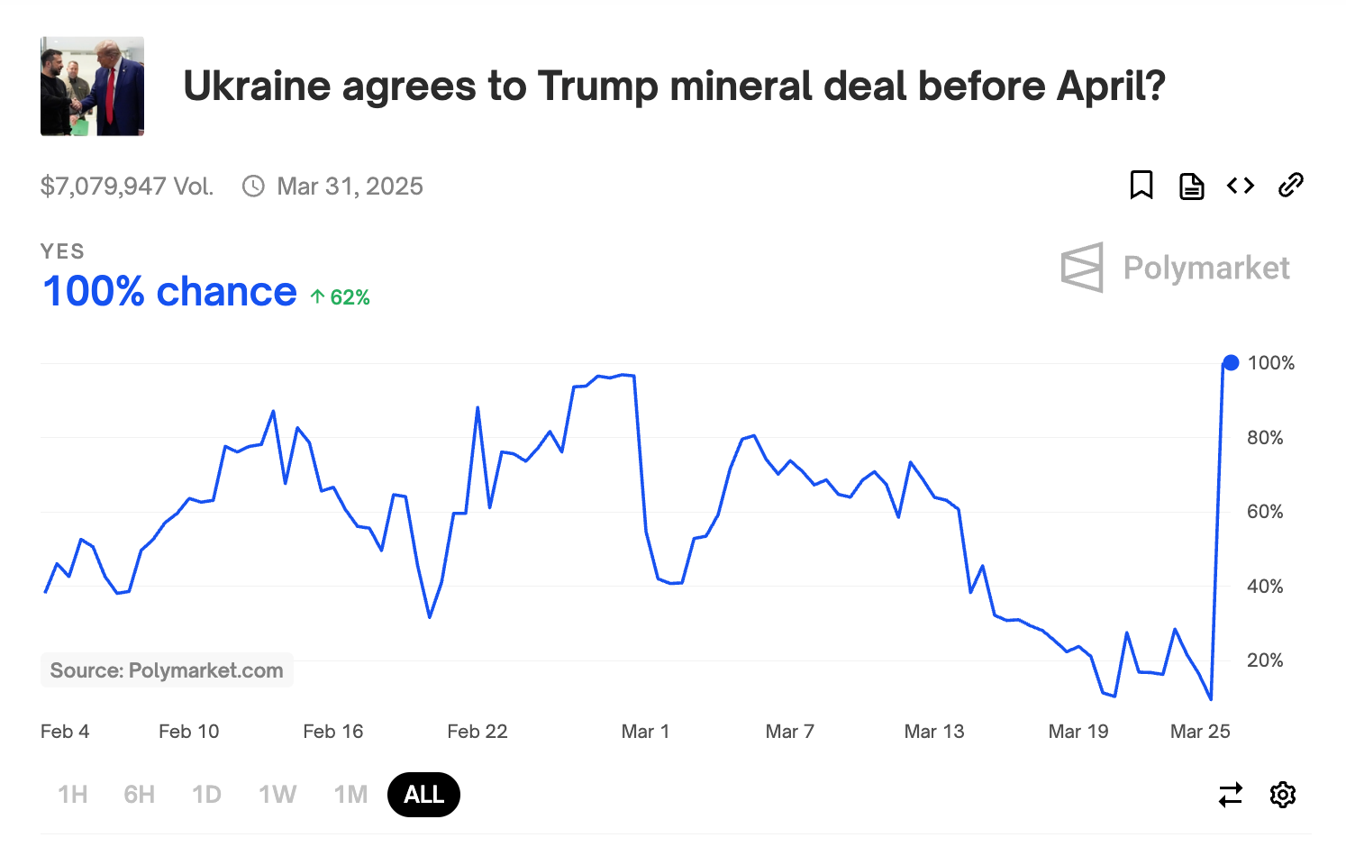 Polymarket 遭大戶操弄！去中心化預言機「指鹿為馬」 - by 許明恩- 區塊勢