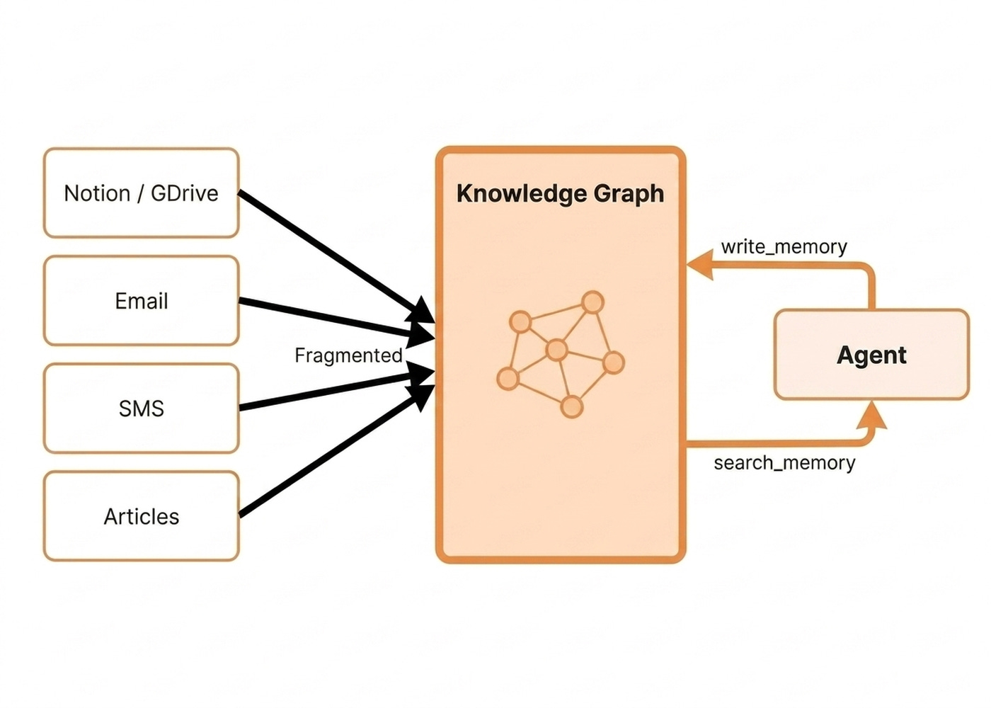 GraphRAG at a glance. Fragmented sources unified into a single knowledge graph the agent reads from and writes back to via two tools.