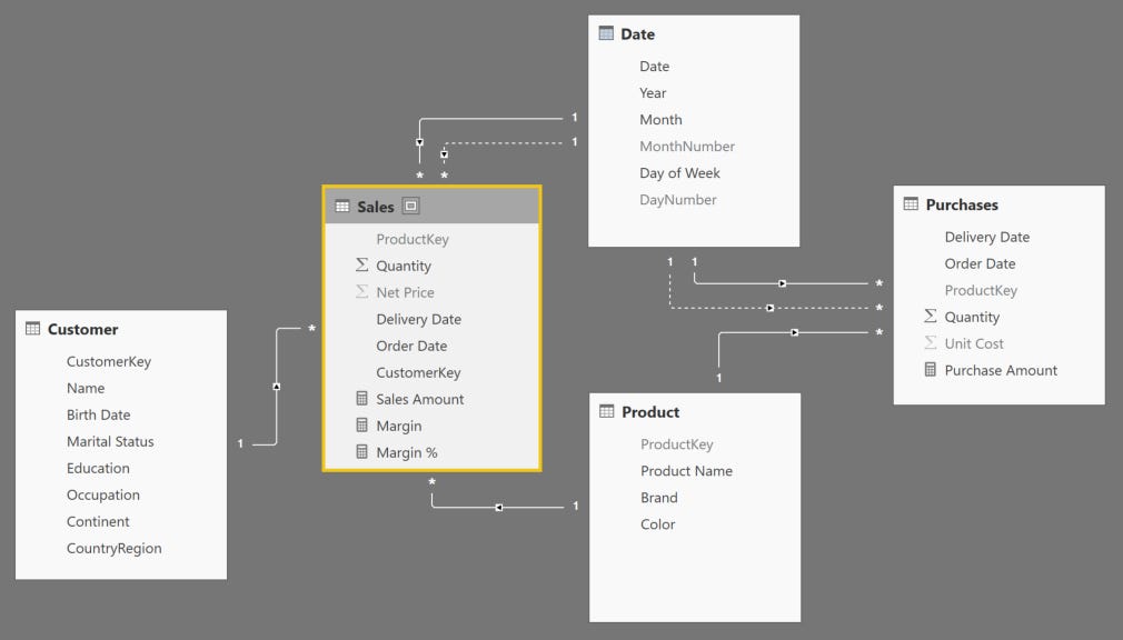 Power BI Essentials: Data Modeling With Power Query