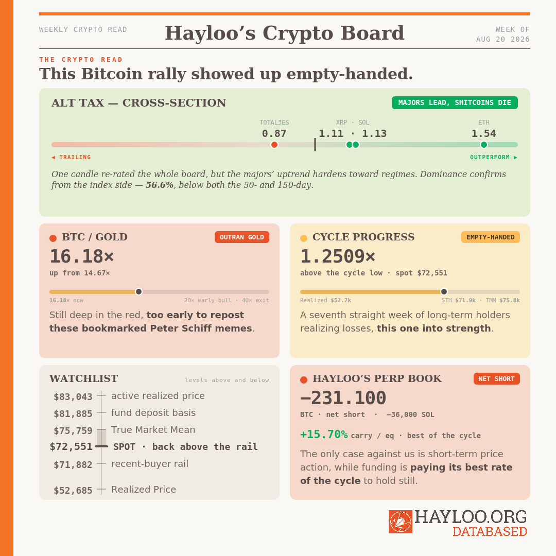 hayloo crypto read week 34 2026 this bitcoin rally showed up empty handed hayloo crypto read week 34 2026 this bitcoin rally showed up empty handed