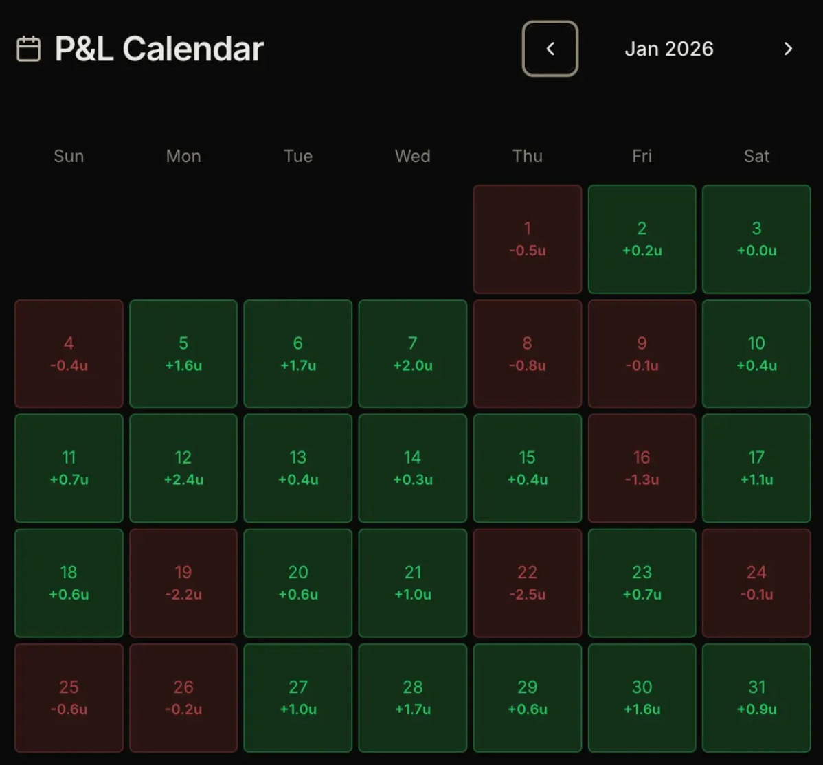 The Otterline January 2026 Recap: A Month of Profitable Picks