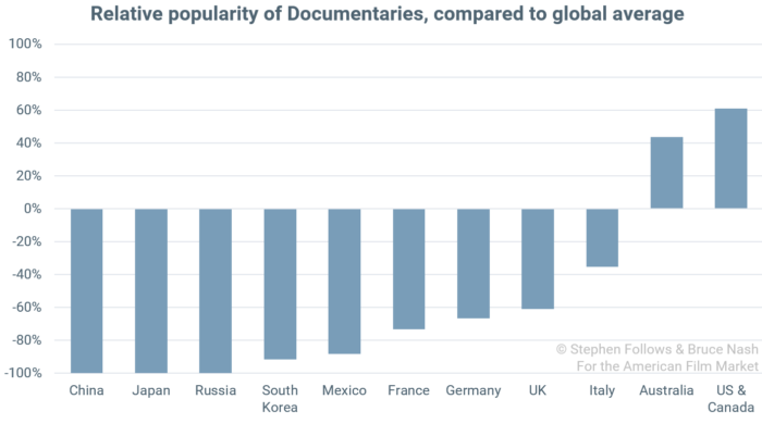 popularity of genres Documentary popularity of genres Documentary
