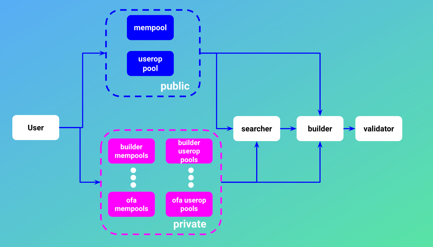 Catching Up On MEV - by Benny Attar - Setira Research