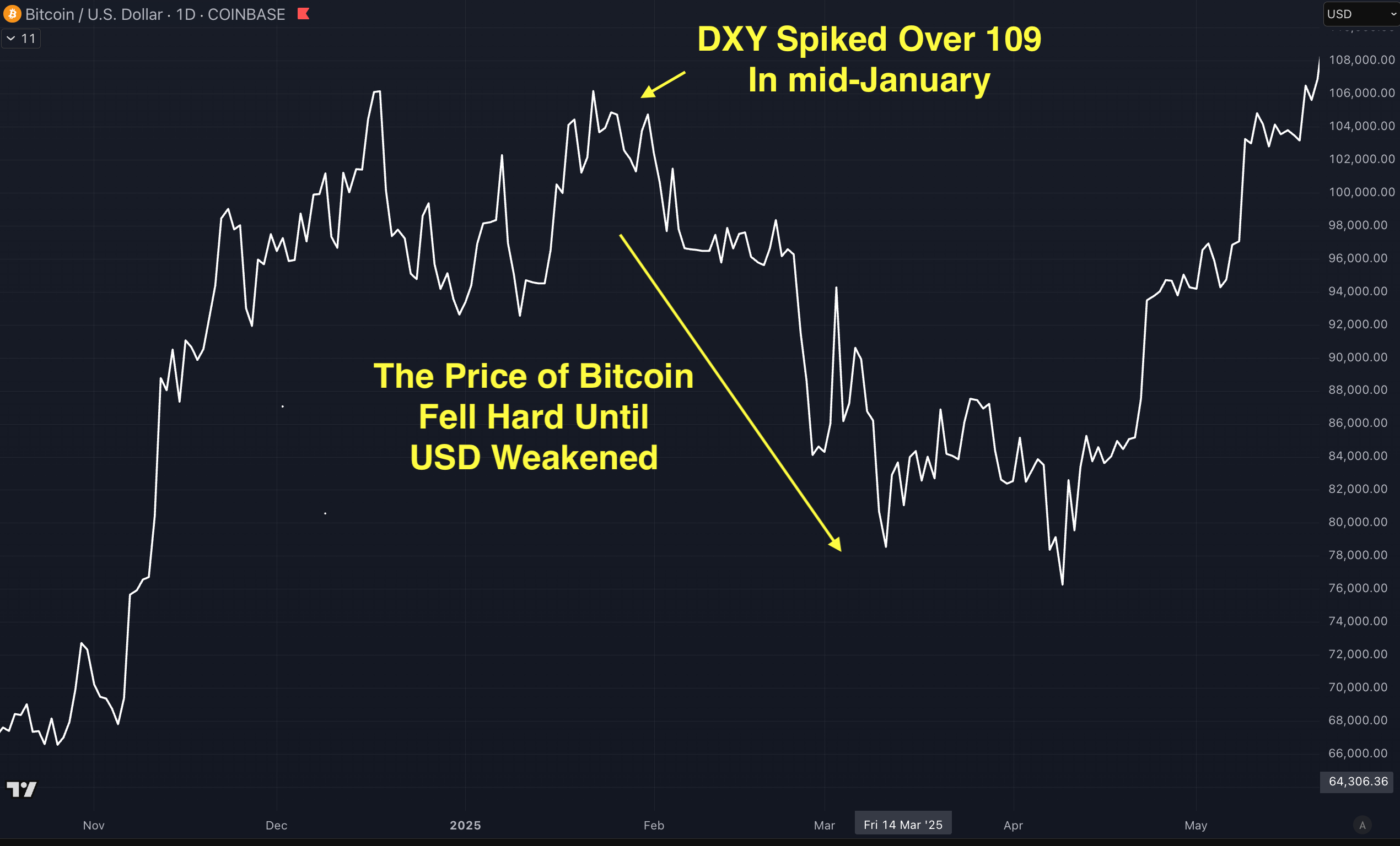 Crypto is the Ultimate Global Macro Trade: 5 Metrics I Use to Forecast &  Market Time