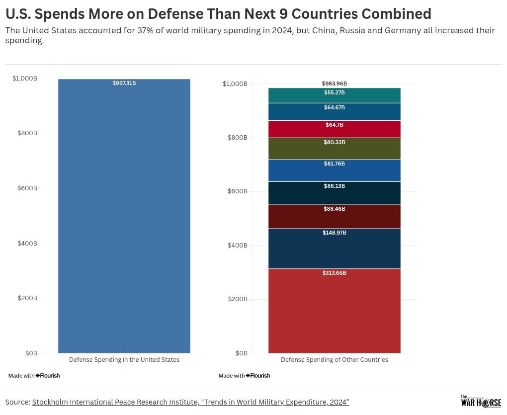 Trump Administration's 2026 Department of Defense Budget Explained