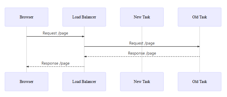 Using CDN to Prevent Broken Website During Deployment