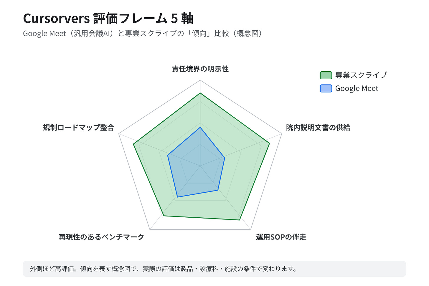 評価5軸レーダー:Google Meet と専業スクライブの傾向比較(概念図) 評価5軸レーダー:Google Meet と専業スクライブの傾向比較(概念図)