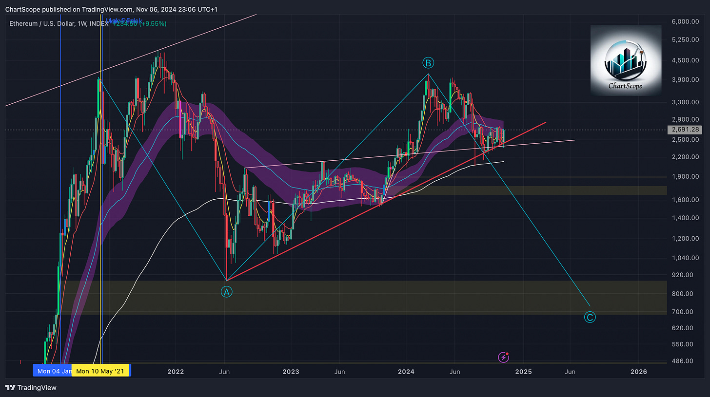 Market Pulse: Navigating Current Crypto and Stock Chart Patterns; Tracking Key Levels for Bitcoin, Ethereum, Nasdaq, and More in a Market Set for Correction