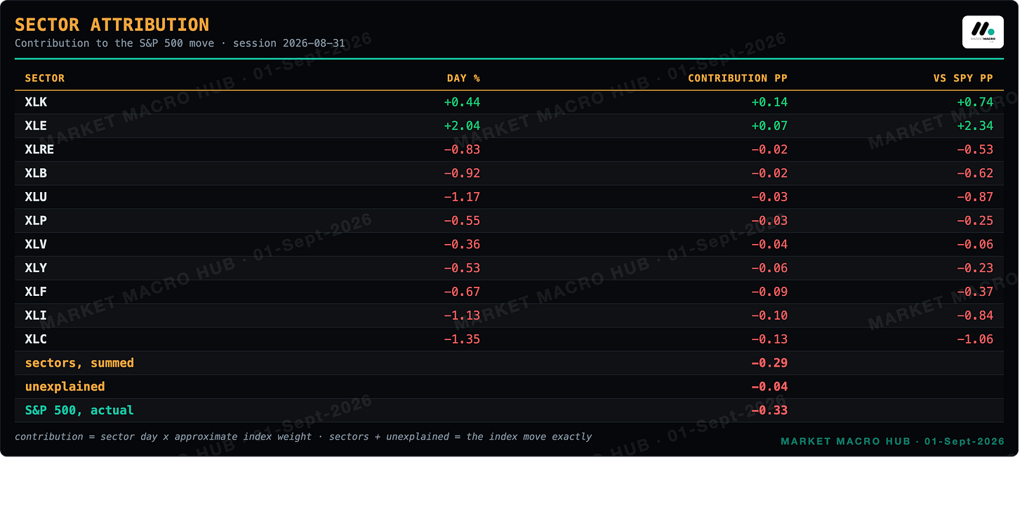 Sector attribution Sector attribution