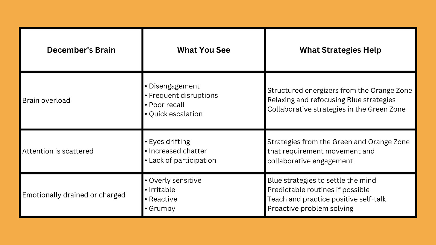 A three-column table titled “December’s Brain.” The first column lists common December brain states such as brain overload, scattered attention, and emotional fatigue. The second column shows what these look like in the classroom—disengagement, disruptions, drifting attention, irritability, and low participation. The third column lists helpful strategies, including energizers from the Orange Network, calming Blue strategies, movement-based Green strategies, predictable routines, and positive self-talk. The design has a simple, clean layout with an orange background.