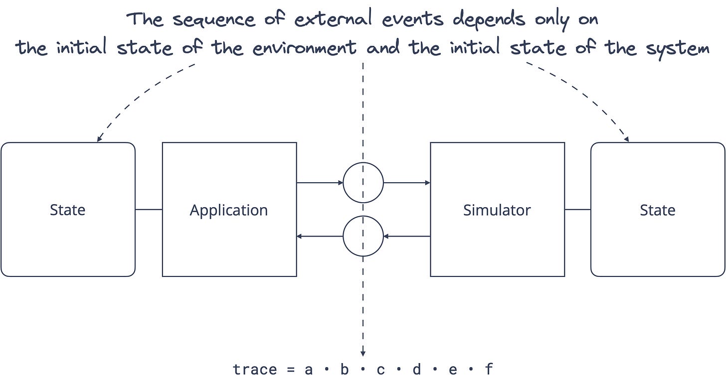 Deterministic Simulation Testing Deterministic Simulation Testing