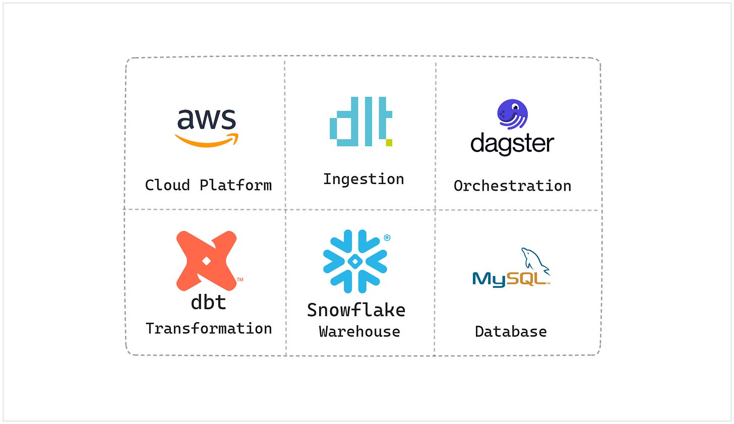 Hasan Geren Tech Stack