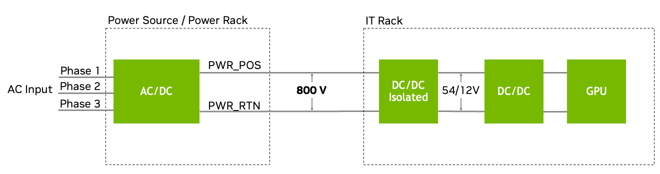 The image shows three-phase AC delivery to the data center power source where it is centrally converted to 800 V HVDC. The 800 V HVDC is delivered over two conductors to the IT rack where the 800 V is converted to 54 V/12 V followed by a conversion to core voltage where it powers the GPUs.