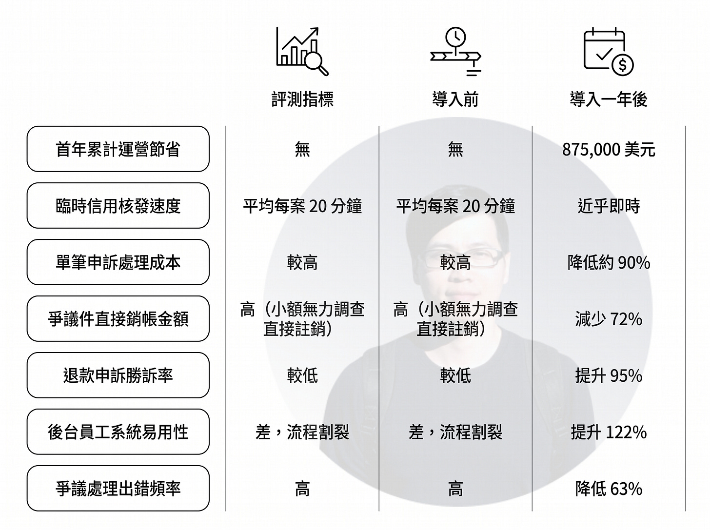 AI 信用卡爭議處理效益比較圖，整理企業導入 AI 爭議管理系統前後的關鍵營運成果，包括營運成本、案件處理速度、臨時信用核發效率、申訴處理成本、退款（Chargeback）勝訴率、直接銷帳損失、員工後台操作效率及處理錯誤率等指標。圖表顯示，導入 AI 一年後可節省約 87.5 萬美元營運成本，將臨時信用核發縮短至近即時，處理成本降低約 90%，退款申訴勝訴率提升至 95%，並大幅降低錯誤率與營運損失，展現 AI 在金融爭議管理與風險控管上的商業價值。