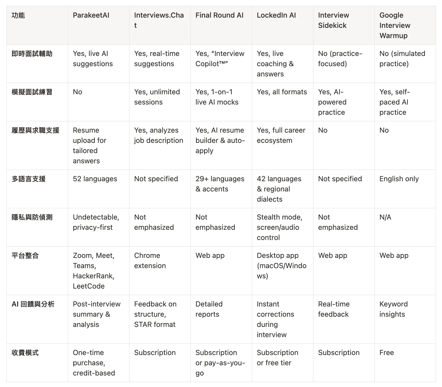 AI 工作職場]面試神器助攻，求職毒藥還是司馬昭之心？我看到的真相- by GAINSHIN