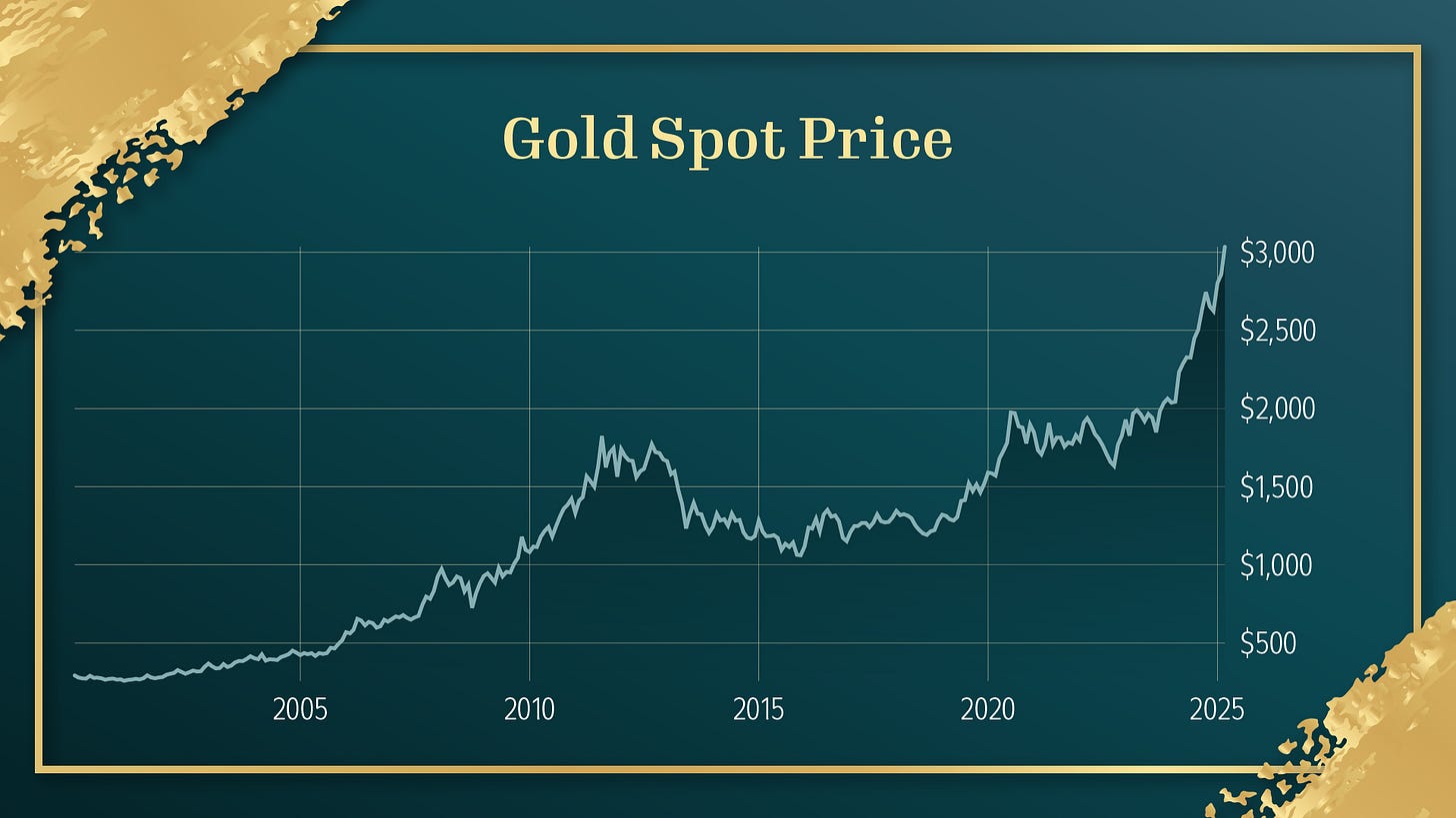 Gold Performance Chart Gold Performance Chart