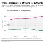 Poll: New low for Trump on prices and foreign policy, now net negative on border security