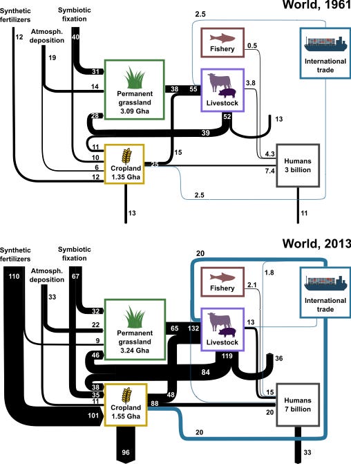 Figure 4: Nitrogen (N) flows in the global agri-food system in 1961 and 2013, following the Generalized Representation of Agri-Food Systems [6,7]. The width of arrows correspond to the size of annual flows. Numbers are in million metric tonnes per year (Mt N/year). Arrows pointing out from agricultural land, livestock, and human population represent N losses including dinitrogen (N2). Diagram adapted from [7] in collaboration with Luis Lassaletta.