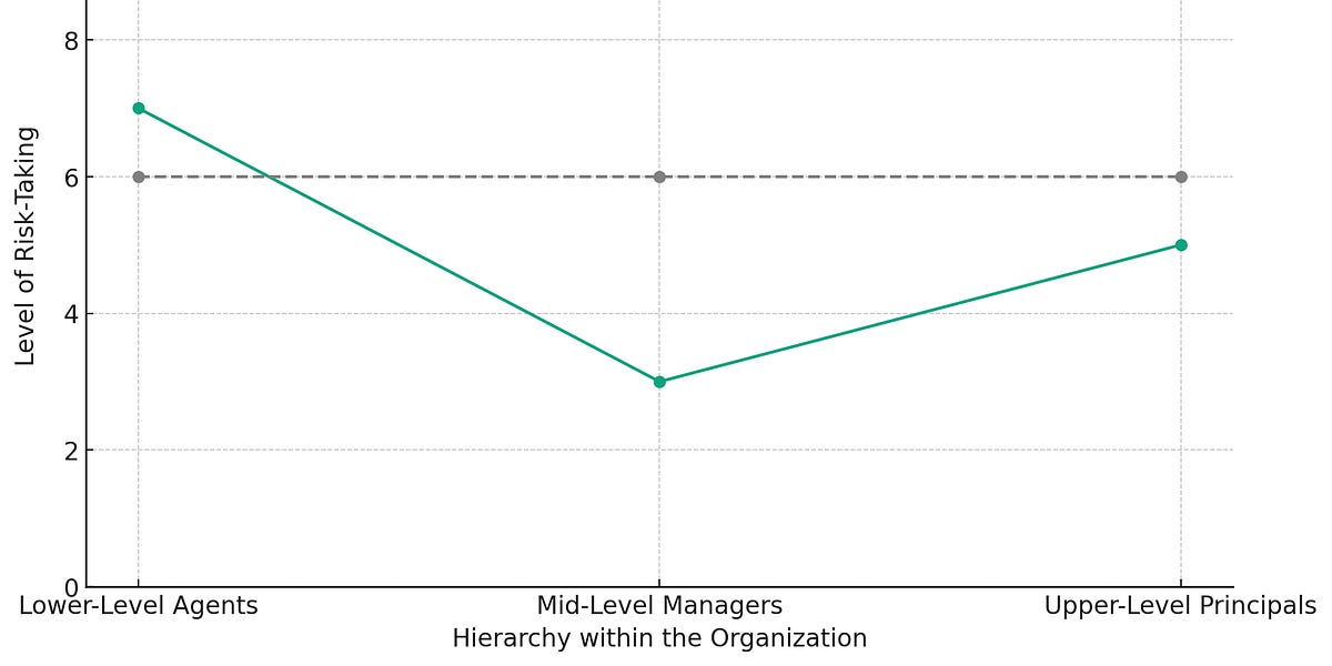 The agent principal problem - by Rohit Krishnan
