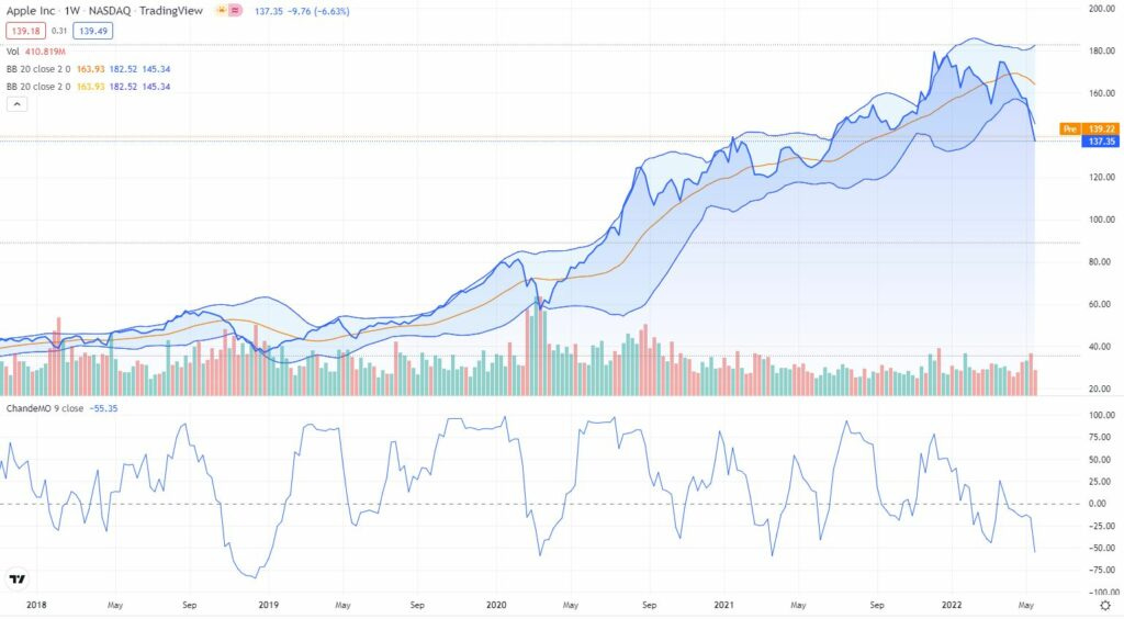 Apple chart displaying Bollinger Bands and the Chaunde Momentum Oscillator