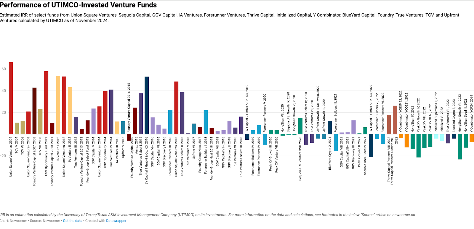 More Venture Returns Revealed: BlueYard Capital, True Ventures, Upfront  Ventures, Foundry & TCV