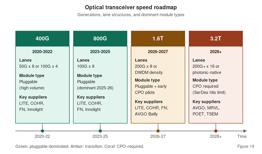 Optical transceiver speed roadmap 400G to 3.2T.