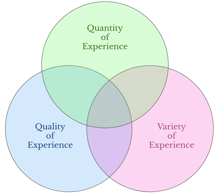 Three dimensions of experience by which consciousness can improve.