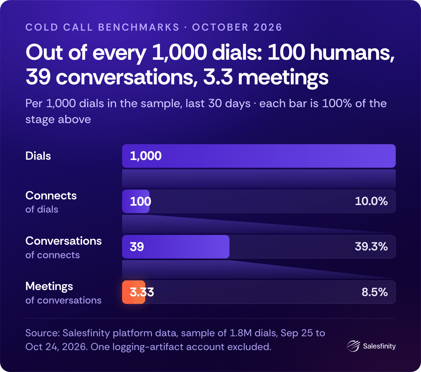 Out of every 1,000 dials in the sample: about 100 reach a human, 39 become conversations, 3.3 become meetings. Out of every 1,000 dials in the sample: about 100 reach a human, 39 become conversations, 3.3 become meetings.