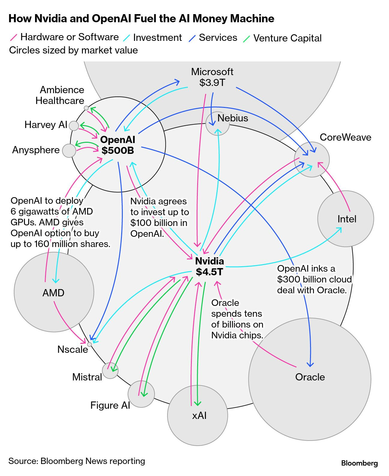 Nvidia and OpenAI Circularity - AI Bubble - The AI Opportunity