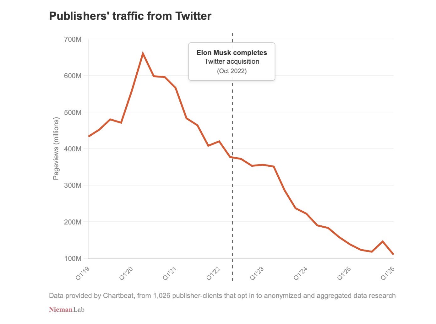 Bu grafik, 2019'un ilk çeyreğinden 2026'nın başına kadar olan süreçte haber yayıncılarının Twitter'dan gelen trafiklerinde (sayfa görüntülemeleri) yaşanan sürekli ve belirgin düşüşü, Elon Musk'ın satın alma sürecini de vurgulayarak göstermektedir. Bu grafik, 2019'un ilk çeyreğinden 2026'nın başına kadar olan süreçte haber yayıncılarının Twitter'dan gelen trafiklerinde (sayfa görüntülemeleri) yaşanan sürekli ve belirgin düşüşü, Elon Musk'ın satın alma sürecini de vurgulayarak göstermektedir.