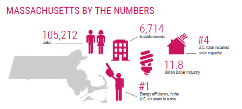Source: 2016 Massachusetts Clean Energy Industry Report