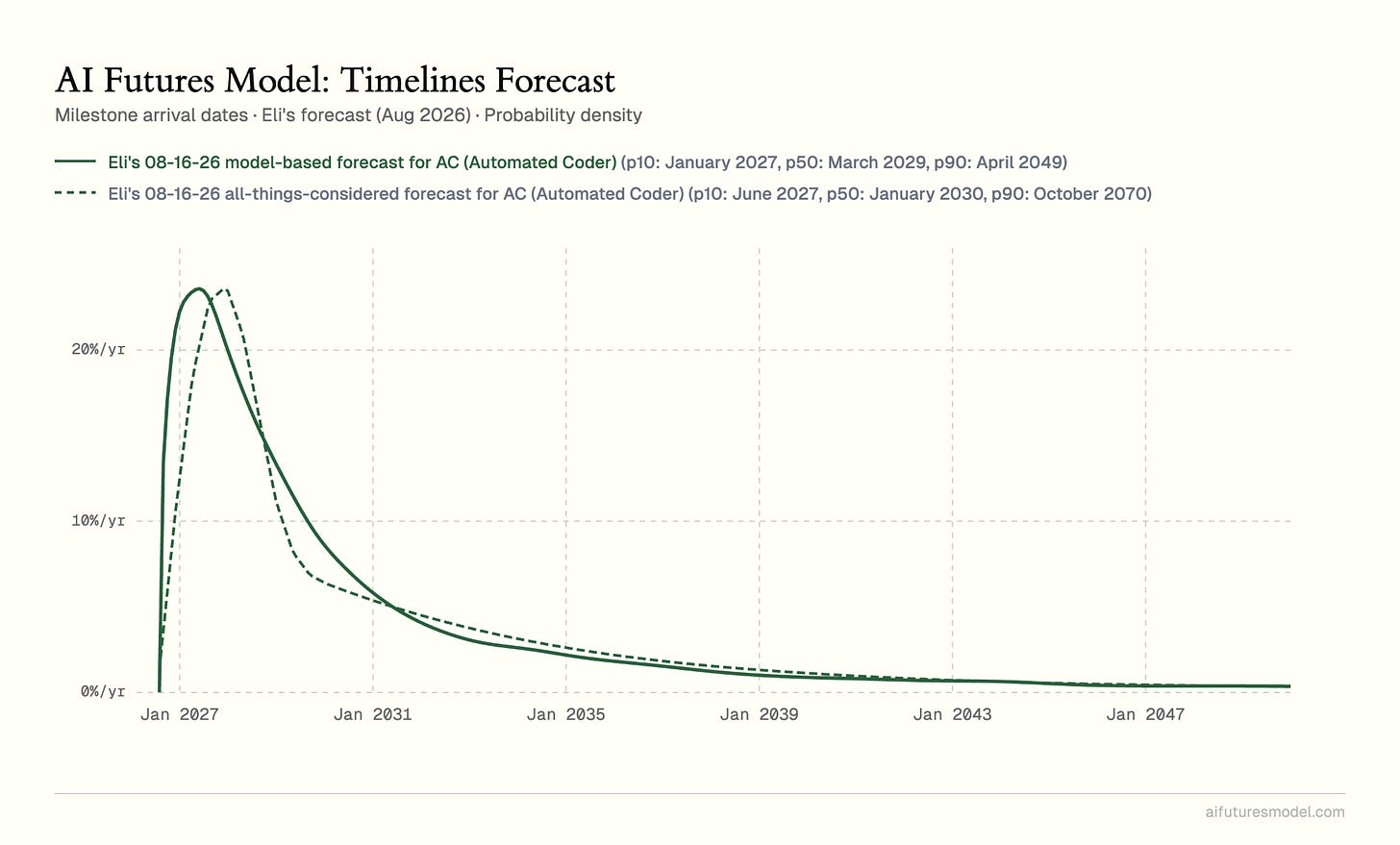 Chart: Eli's Aug 2026 model-based Automated Coder forecast (p50 Mar 2029) vs his all-things-considered adjustment (p50 Jan 2030), probability density.