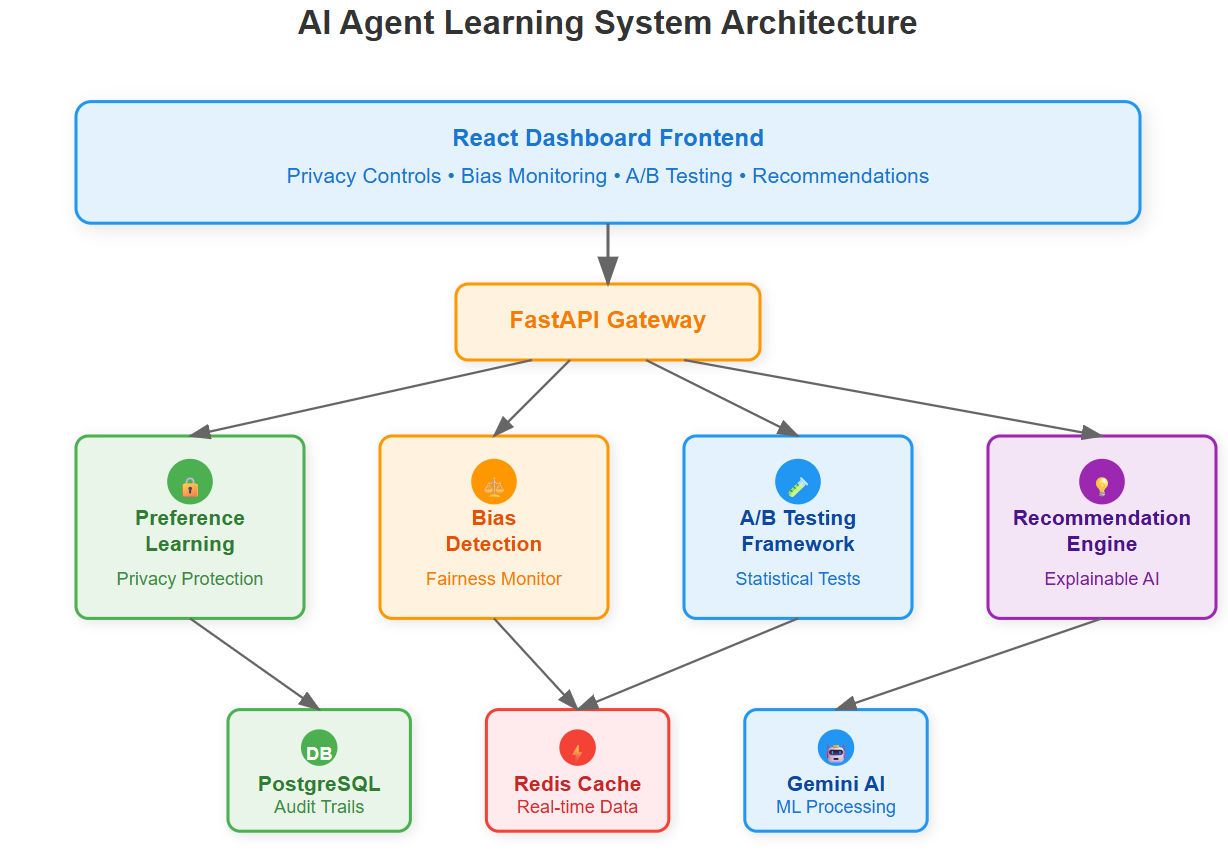 Day 12: AI Agent Learning & Compliance - Building Ethical AI That ...