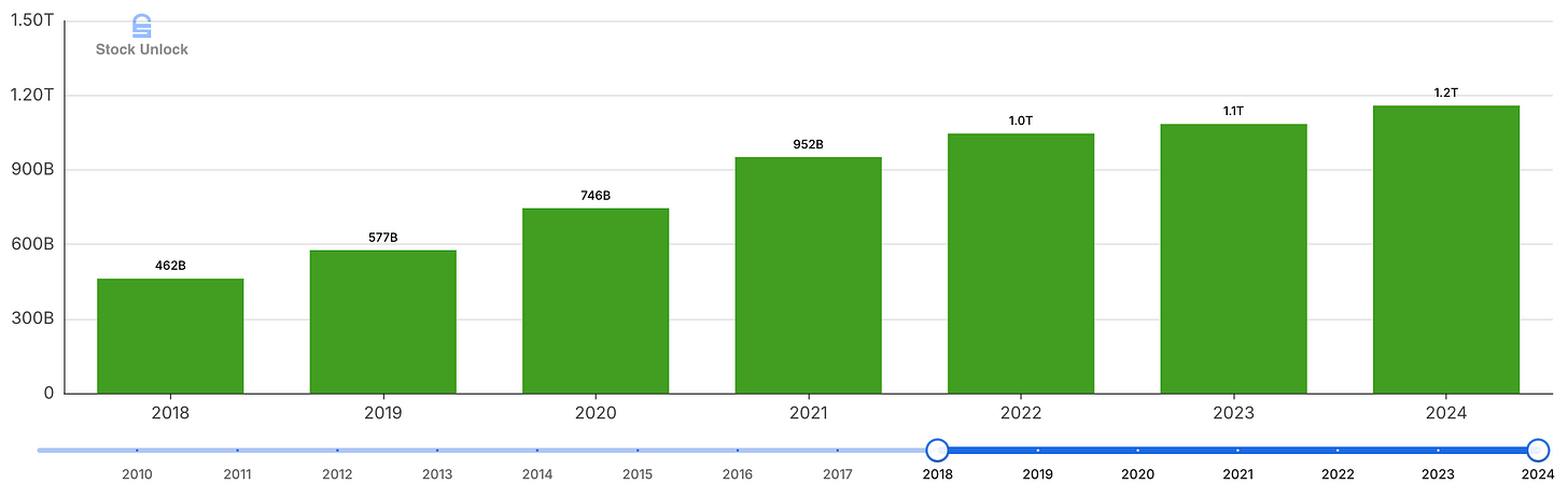JD.com revenue growth chart from 2018 to 2024 showing sales rising toward roughly 1.2 trillion RMB, used in JD investment thesis and JD stock analysis.