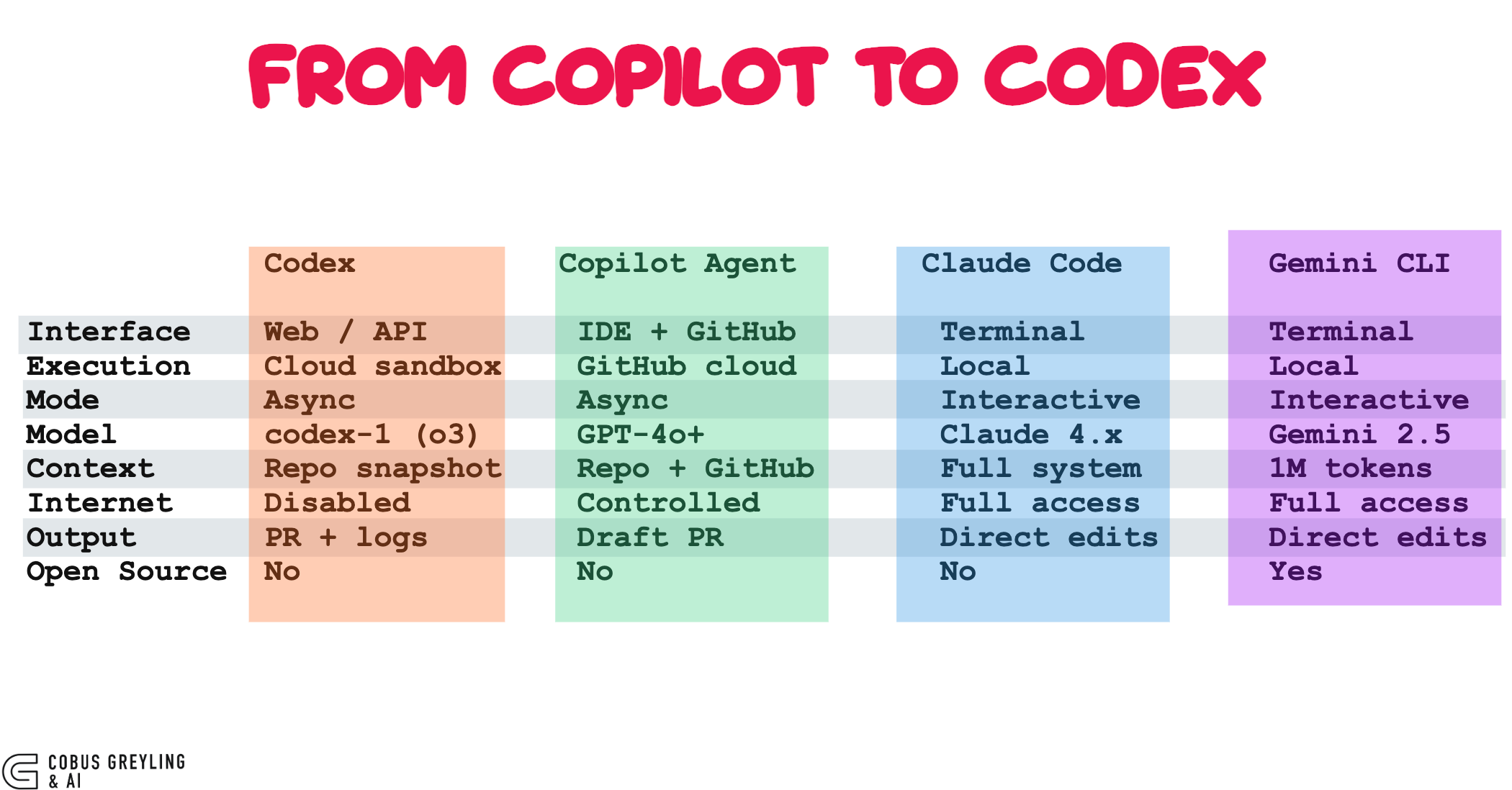 From Copilot to Codex