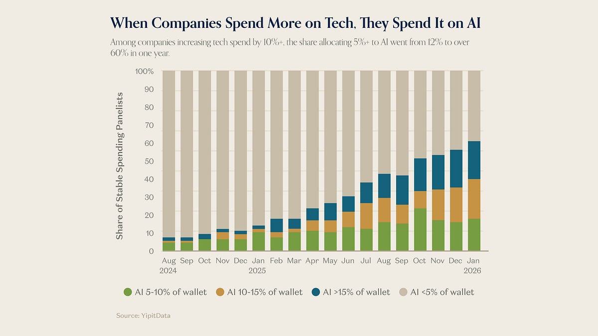 SaaS survives AI threat, but the battle is just beginning